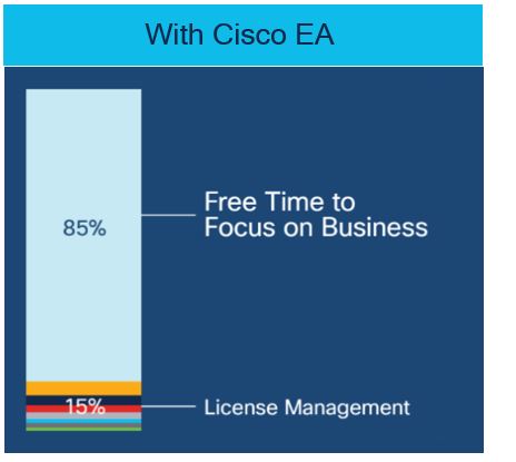 ลดความซับซ้อนในการออกใบอนุญาตด้วย Cisco Data Center Enterprise Agreement (EA)